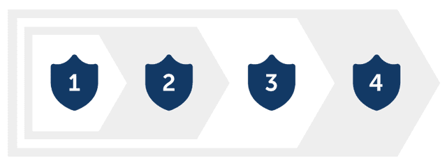 Illustration of Bot Security Levels