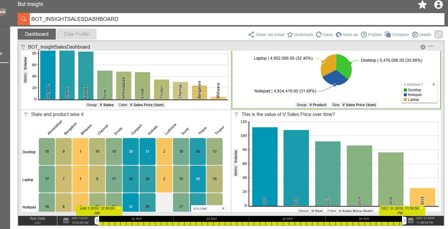 Product and state wise numbers and YoY comparison