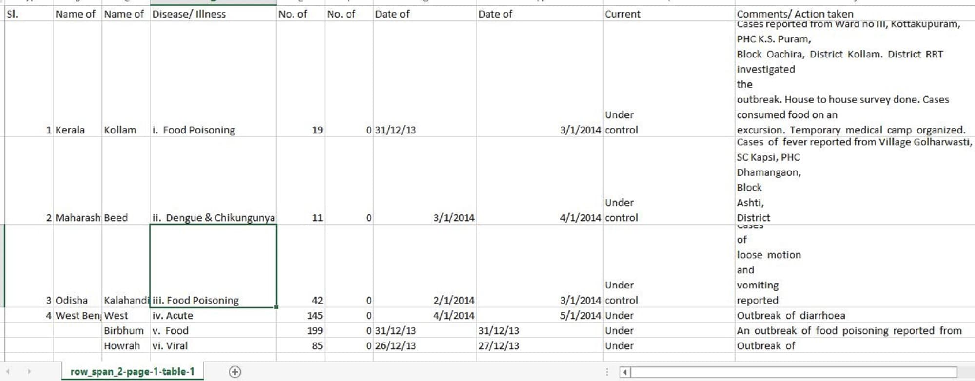 Output table generated in CSV format