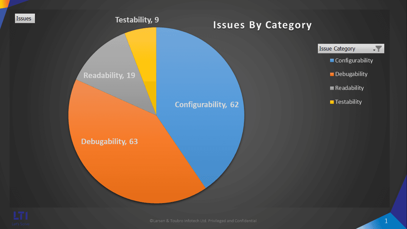 Issues by Category