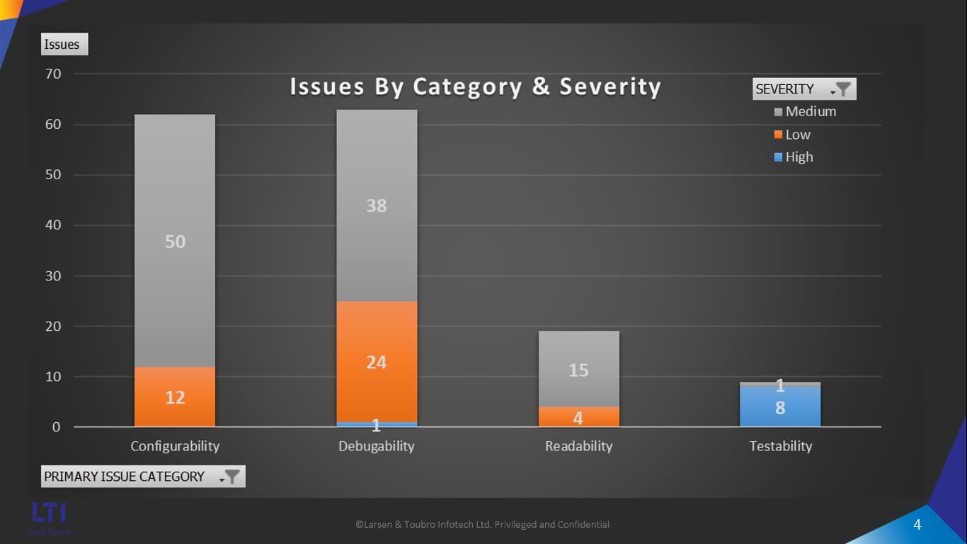 Issues by Severity & Category