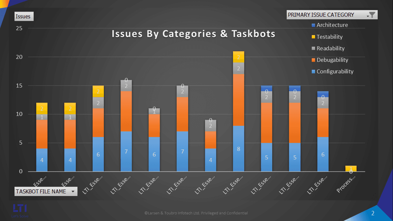Issues by the Taskbots & Category