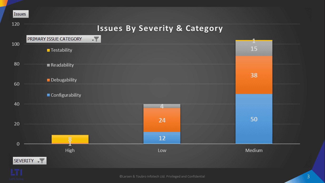 Issues by Severity & Category