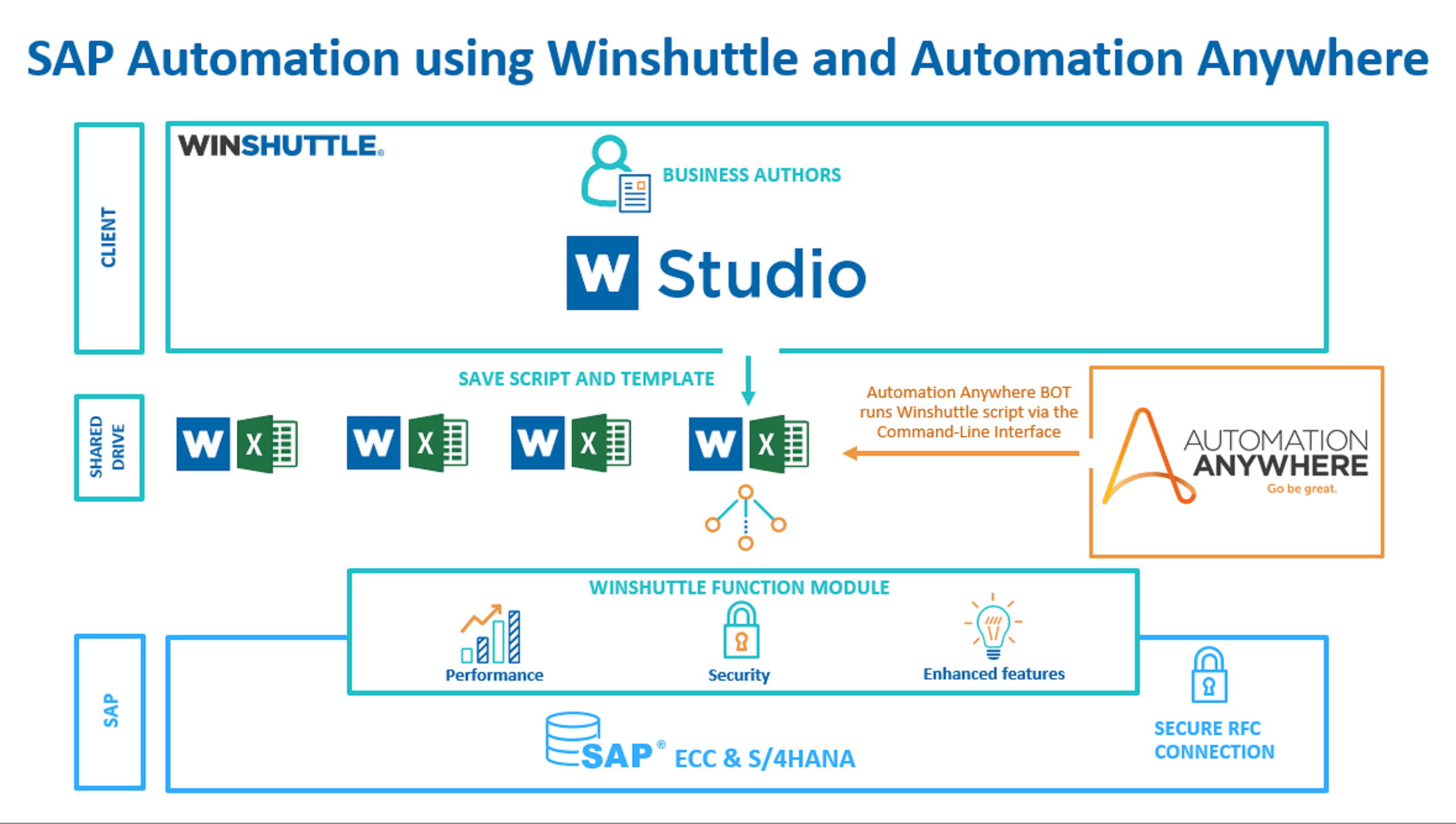 SAP Automation using Winshuttle CLI and AAI