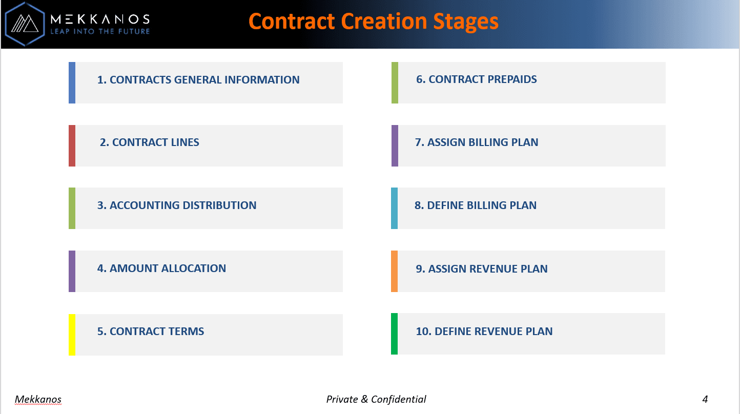 Activities configured in the bot process