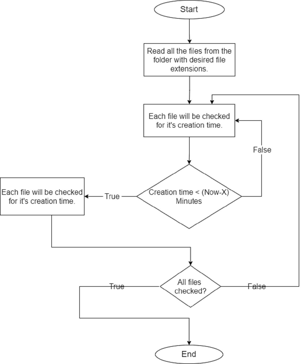 File watcher process flow