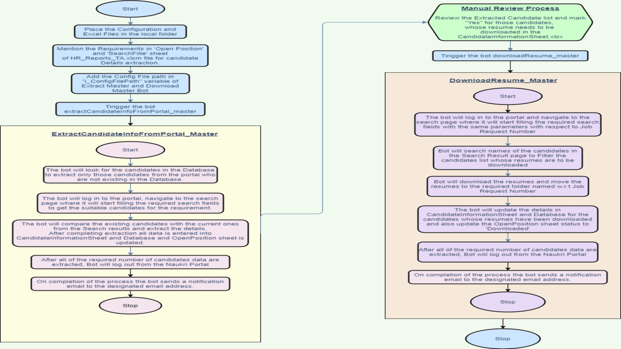 Process Overview Flowchart