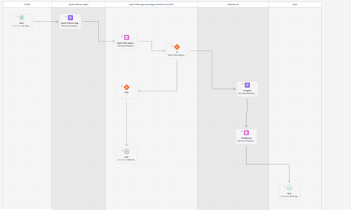Process Flow