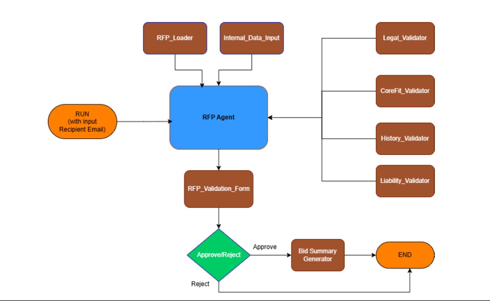 Agent Flow diagram