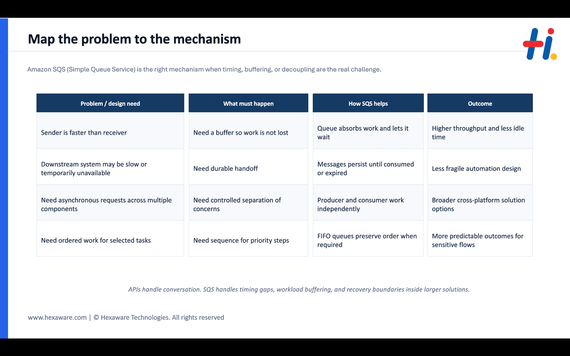 SQS enables buffering, decoupling, and async processing