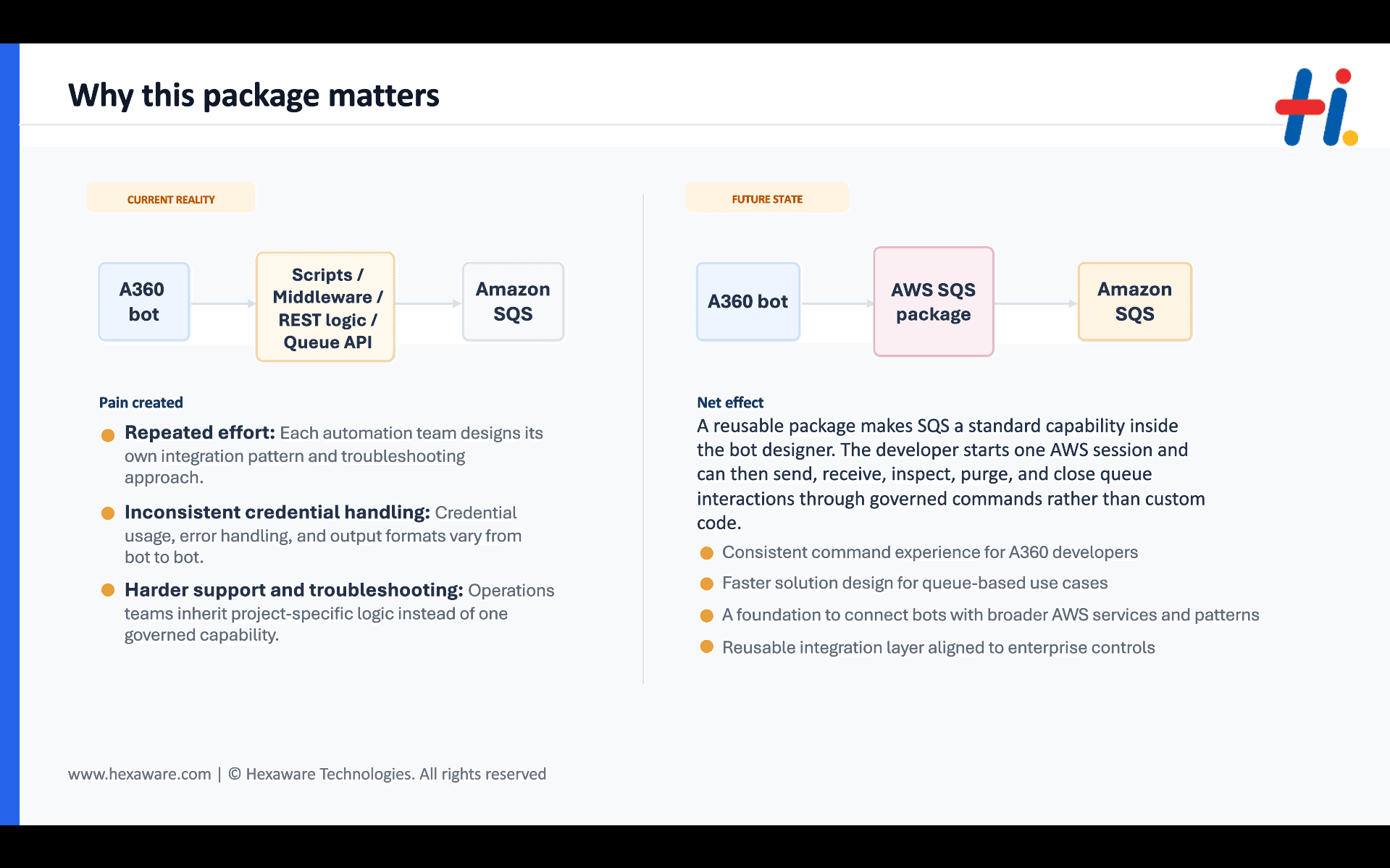 Reusable SQS package simplifies bot integration