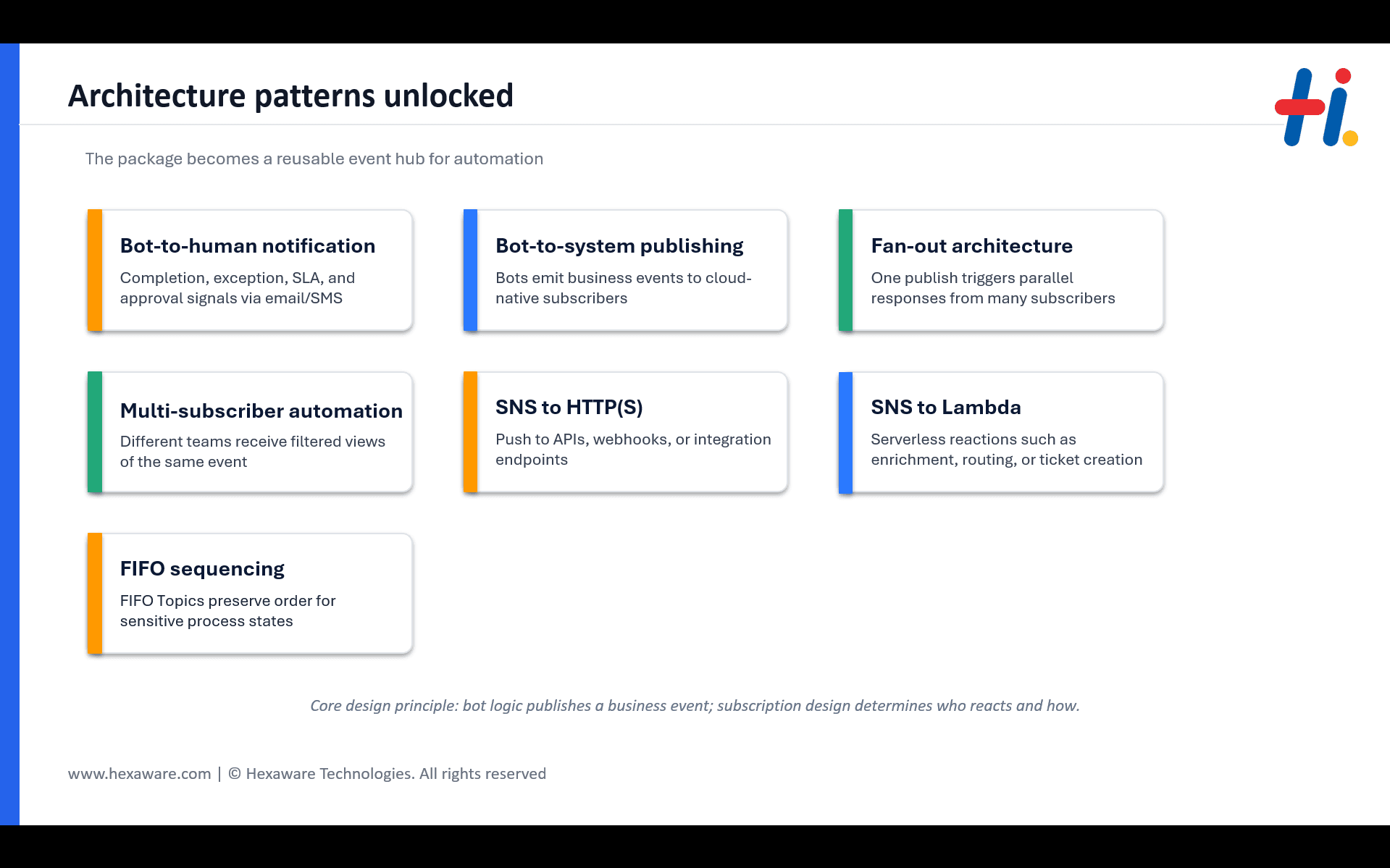 Enterprise notification architecture with SNS