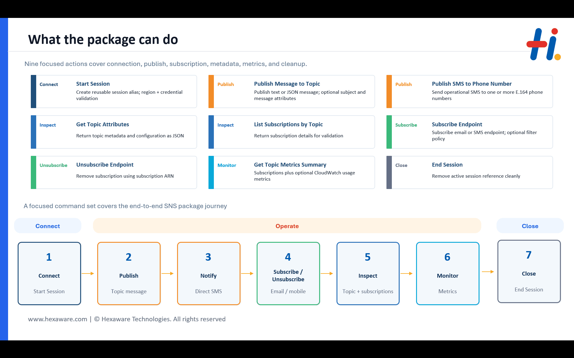 Complete AWS SNS package action journey