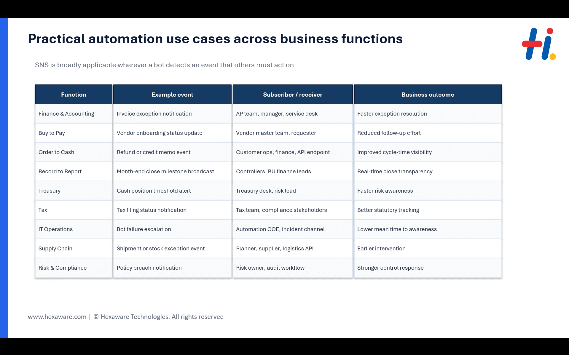 Real business scenarios for SNS-based alerts